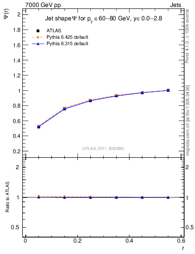 Plot of js_int in 7000 GeV pp collisions
