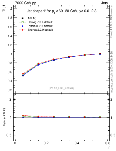 Plot of js_int in 7000 GeV pp collisions