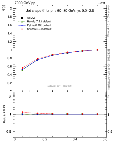 Plot of js_int in 7000 GeV pp collisions