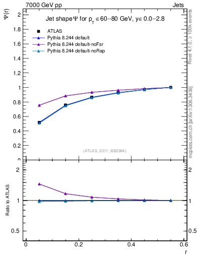 Plot of js_int in 7000 GeV pp collisions