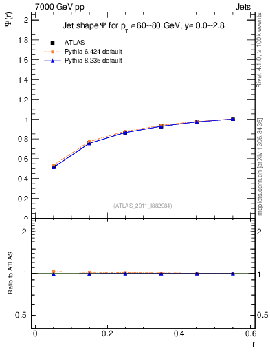 Plot of js_int in 7000 GeV pp collisions