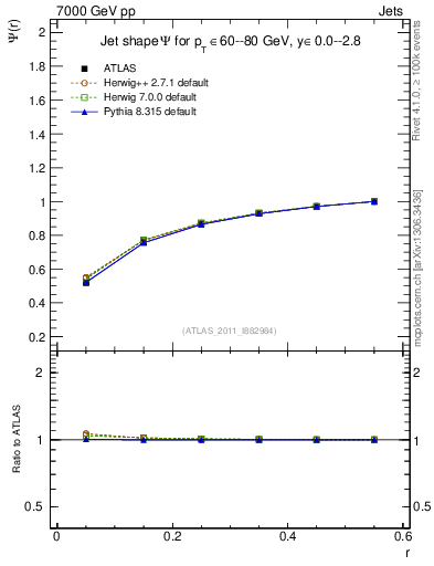Plot of js_int in 7000 GeV pp collisions