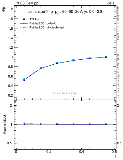 Plot of js_int in 7000 GeV pp collisions
