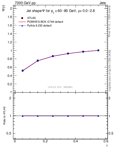 Plot of js_int in 7000 GeV pp collisions