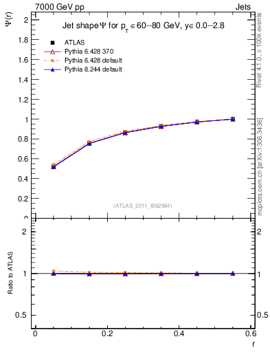 Plot of js_int in 7000 GeV pp collisions