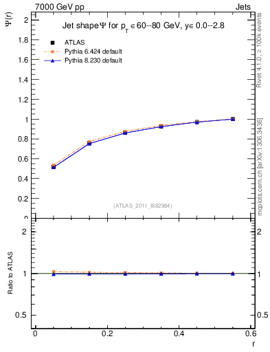 Plot of js_int in 7000 GeV pp collisions
