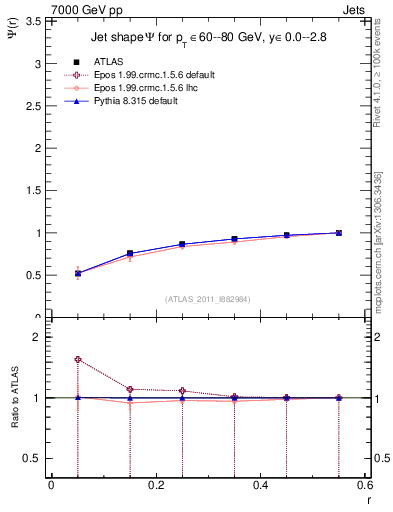 Plot of js_int in 7000 GeV pp collisions