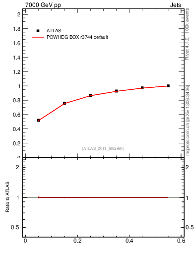 Plot of js_int in 7000 GeV pp collisions
