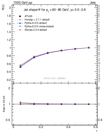 Plot of js_int in 7000 GeV pp collisions
