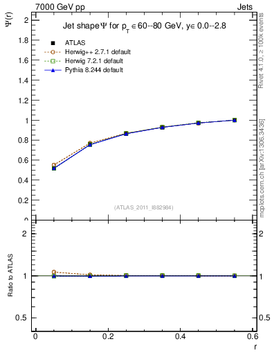 Plot of js_int in 7000 GeV pp collisions