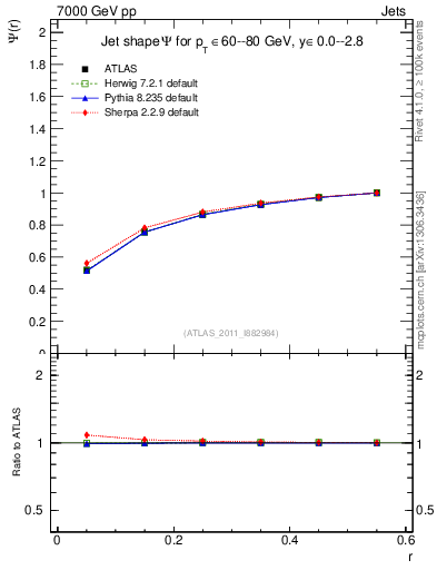 Plot of js_int in 7000 GeV pp collisions