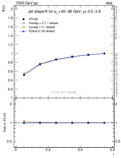 Plot of js_int in 7000 GeV pp collisions