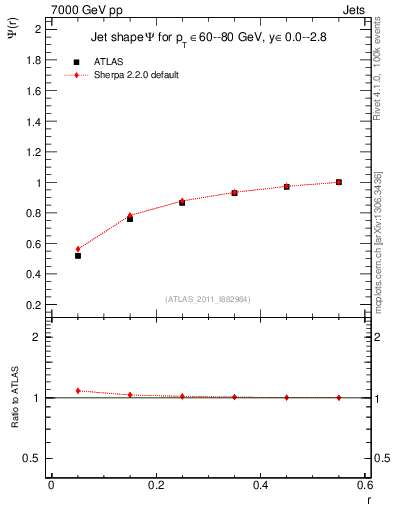 Plot of js_int in 7000 GeV pp collisions
