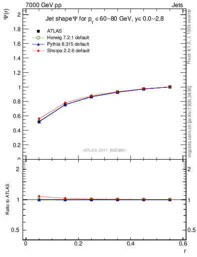 Plot of js_int in 7000 GeV pp collisions