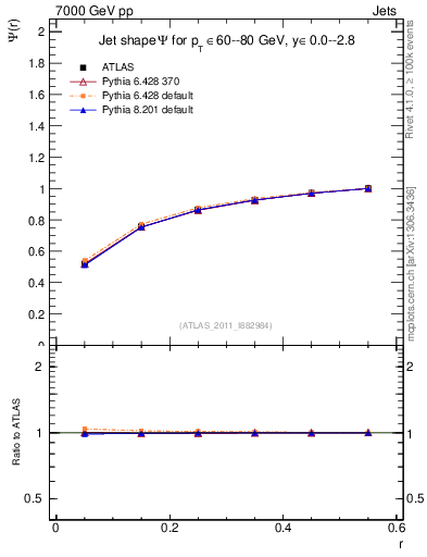 Plot of js_int in 7000 GeV pp collisions