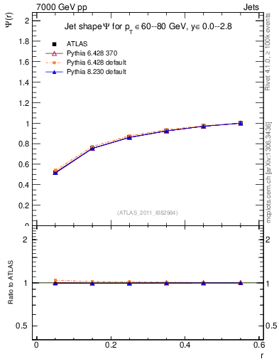 Plot of js_int in 7000 GeV pp collisions
