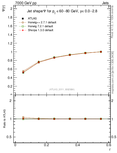 Plot of js_int in 7000 GeV pp collisions