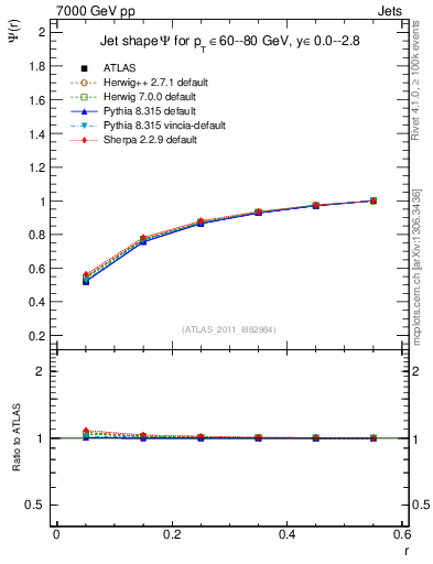 Plot of js_int in 7000 GeV pp collisions