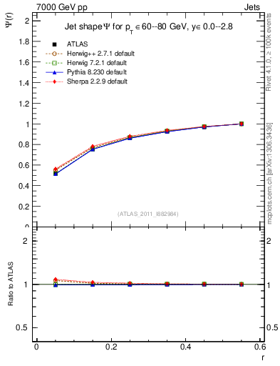 Plot of js_int in 7000 GeV pp collisions