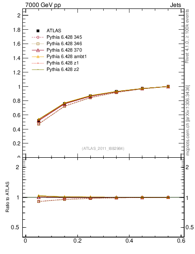 Plot of js_int in 7000 GeV pp collisions