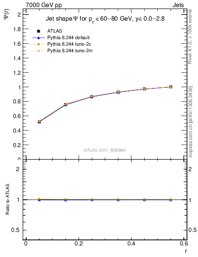 Plot of js_int in 7000 GeV pp collisions