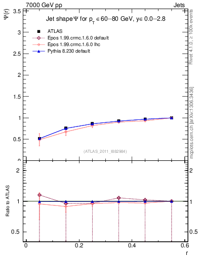 Plot of js_int in 7000 GeV pp collisions