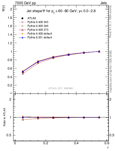 Plot of js_int in 7000 GeV pp collisions