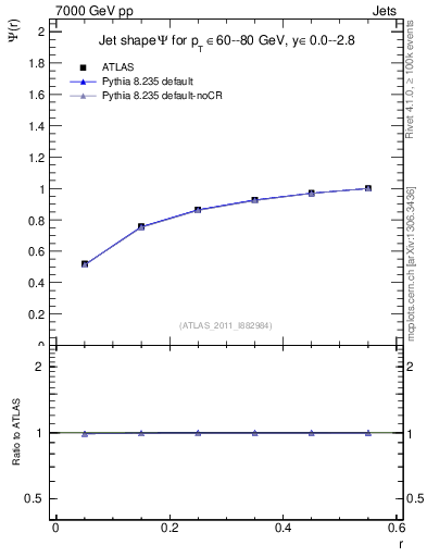Plot of js_int in 7000 GeV pp collisions