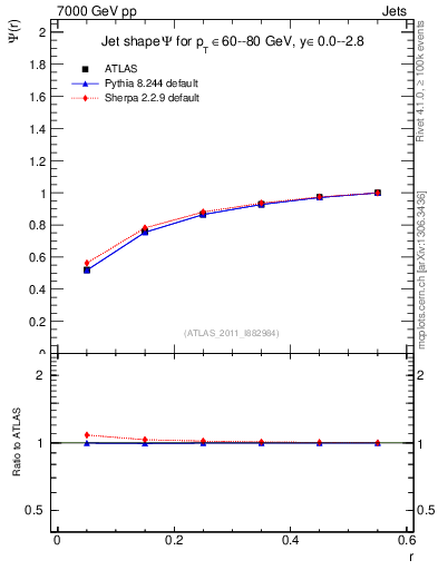 Plot of js_int in 7000 GeV pp collisions