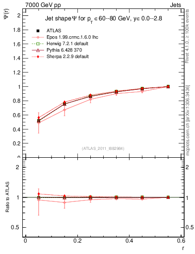 Plot of js_int in 7000 GeV pp collisions