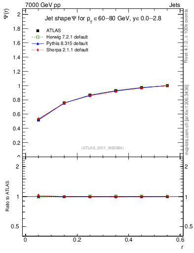 Plot of js_int in 7000 GeV pp collisions