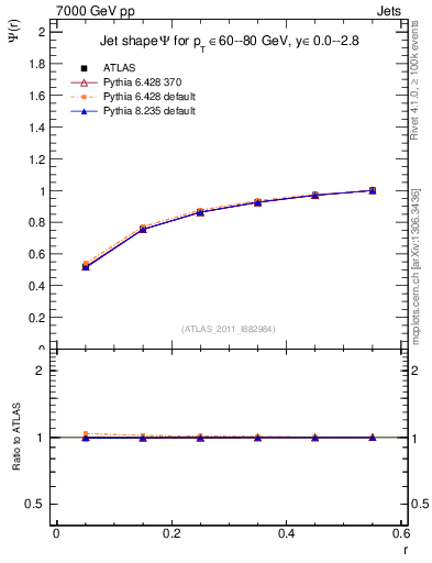 Plot of js_int in 7000 GeV pp collisions