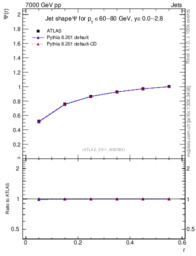 Plot of js_int in 7000 GeV pp collisions