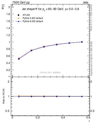 Plot of js_int in 7000 GeV pp collisions