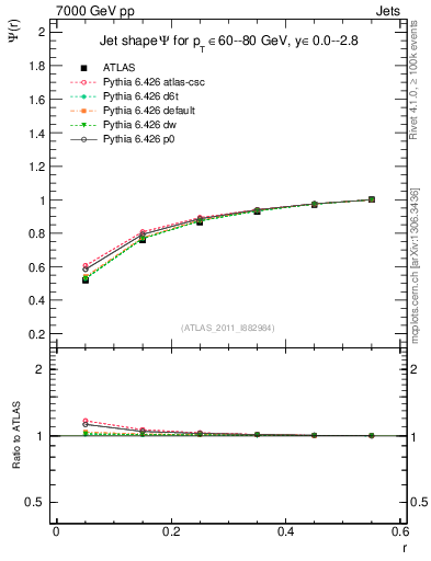 Plot of js_int in 7000 GeV pp collisions