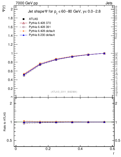 Plot of js_int in 7000 GeV pp collisions