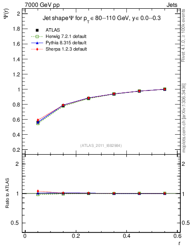 Plot of js_int in 7000 GeV pp collisions