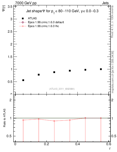 Plot of js_int in 7000 GeV pp collisions