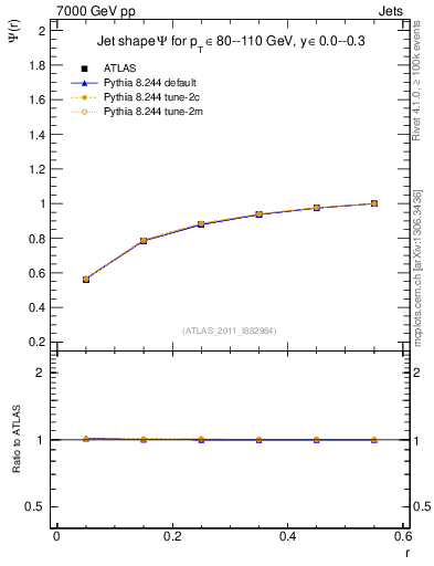 Plot of js_int in 7000 GeV pp collisions