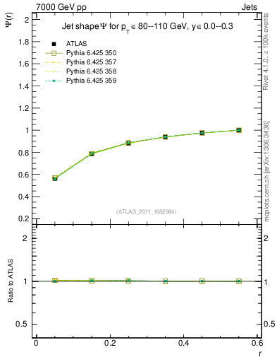 Plot of js_int in 7000 GeV pp collisions