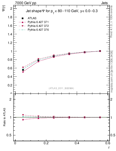Plot of js_int in 7000 GeV pp collisions