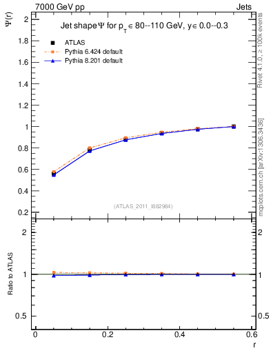 Plot of js_int in 7000 GeV pp collisions