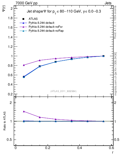 Plot of js_int in 7000 GeV pp collisions