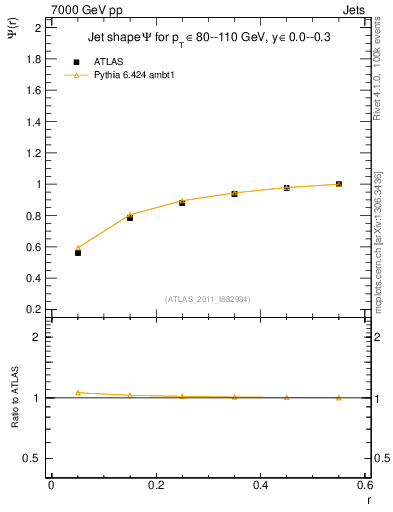 Plot of js_int in 7000 GeV pp collisions
