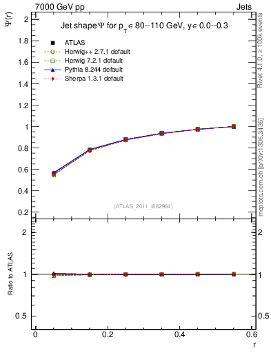 Plot of js_int in 7000 GeV pp collisions