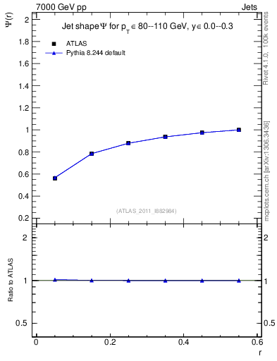 Plot of js_int in 7000 GeV pp collisions