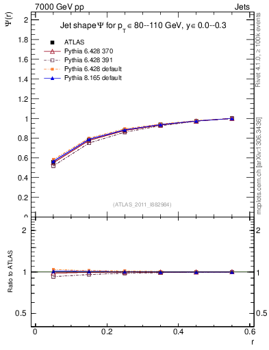 Plot of js_int in 7000 GeV pp collisions