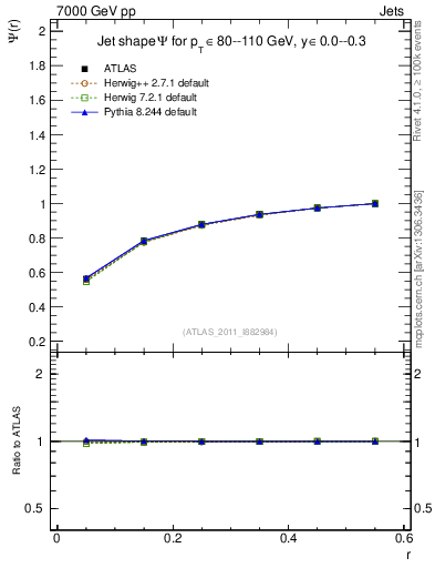 Plot of js_int in 7000 GeV pp collisions