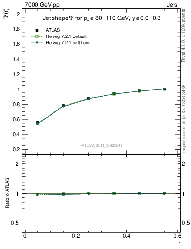 Plot of js_int in 7000 GeV pp collisions