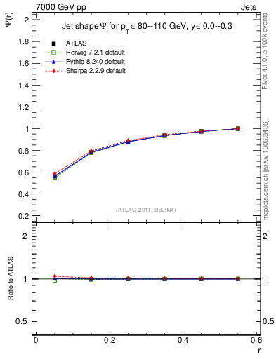 Plot of js_int in 7000 GeV pp collisions